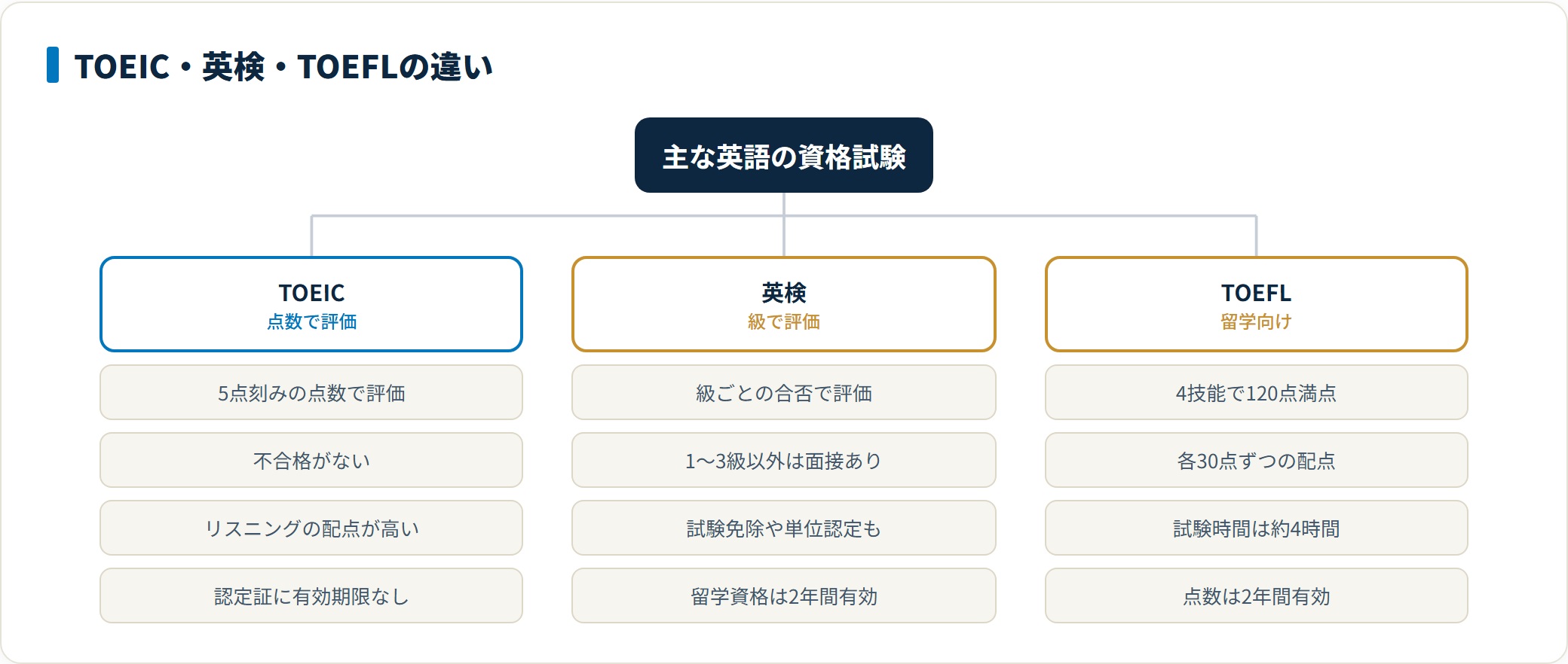 TOEIC・英検・TOEFLの違いを分類した図。TOEICは5点刻みで不合格がなく、英検は級と面接、TOEFLは4技能120点満点で約4時間という違いを示す。