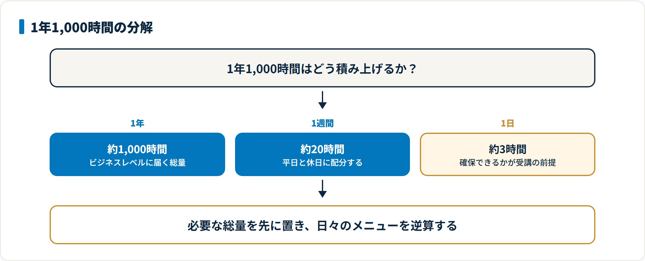 トライズが前提とする1年1,000時間の学習量を、週20時間・1日3時間に分解した図。必要な総量から逆算して日々のメニューを組む設計で、1日3時間を確保できるかが受講の前提になることを示している。