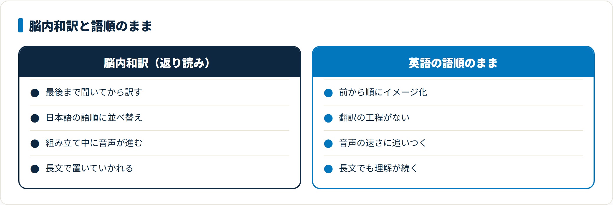 英語を最後まで聞いてから日本語の語順に訳す処理では音声に追いつけず長文で脱落するのに対し、英語の語順のまま前からイメージ化すれば理解が続くことを比較した図。