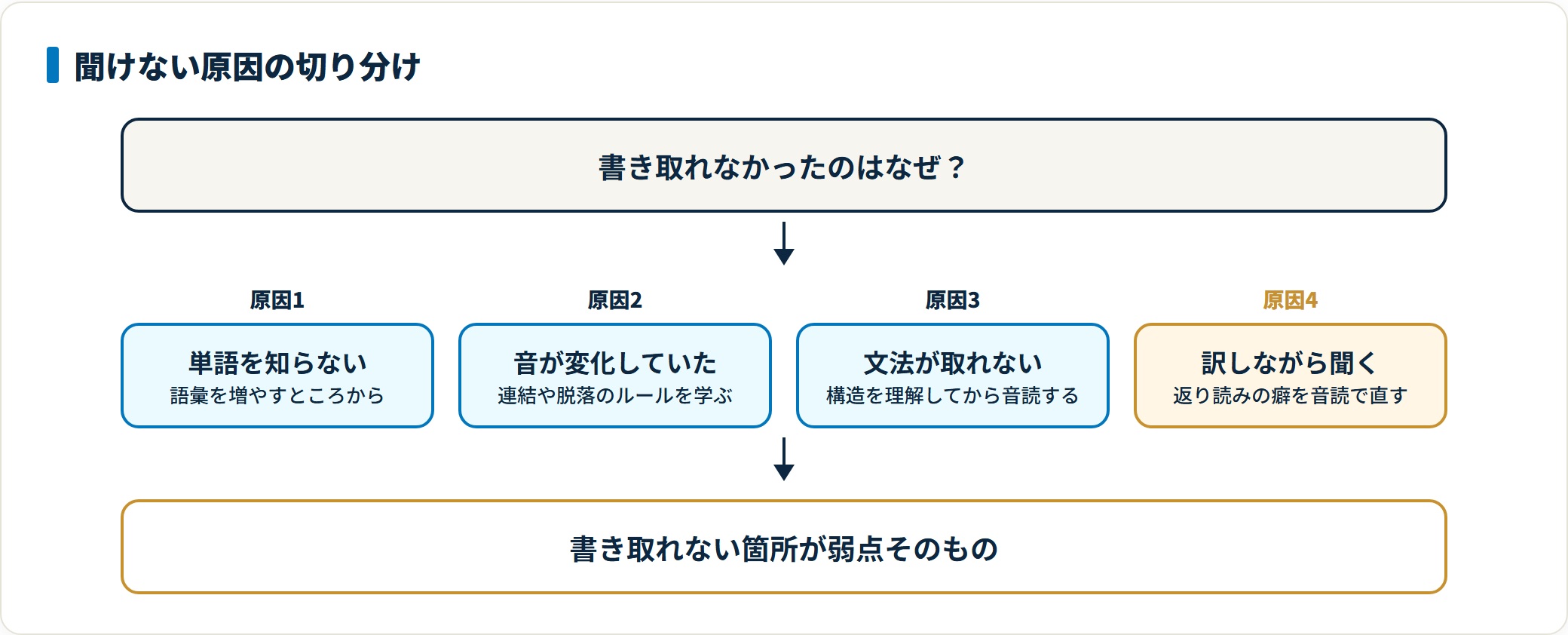 ディクテーションで書き取れなかった箇所は、語彙不足・音の変化の知識不足・文法力不足・返り読みの癖のどれが原因かを切り分けて対処できることを示した図。